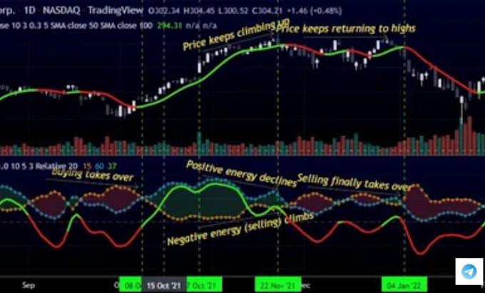 Gig Preview - Develop tradingview pinescript indicator or strategy