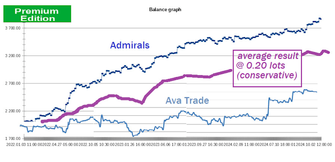 Gig Preview - Provide profitable meta trader 5 expert advisor