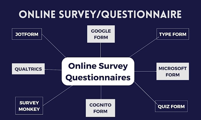 Gig Preview - Create responsive online survey, questionnaire or google form