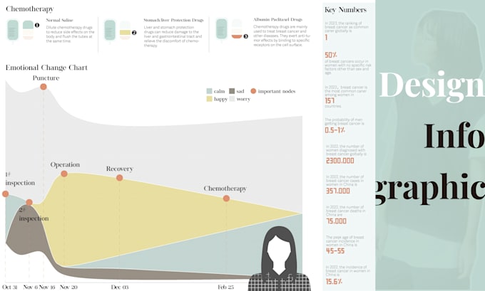 Gig Preview - Design infographics to tell story