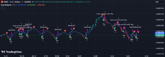 Gig Preview - Create and backtest indicator, strategies in pinescrpt for tradingview platform