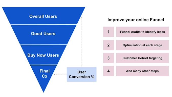 Bestseller - enhance your user funnel