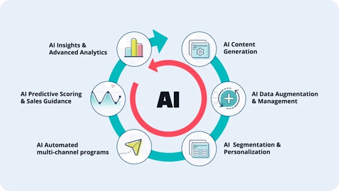 Gig Preview - Create automations using make ai for automating your business