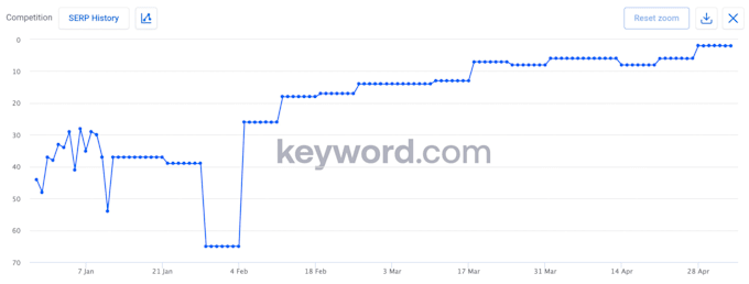 Gig Preview - Show exactly how to get on google page 1 for local website