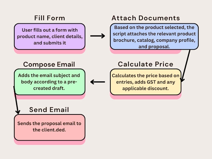 Gig Preview - Help you send the proposal to prospect instantly