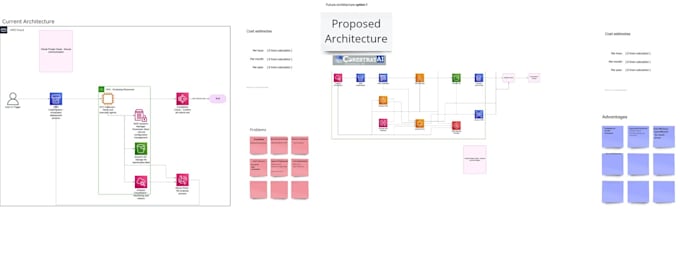 Gig Preview - Build custom cloud ai solutions using azure ai aws bedrock or gcp