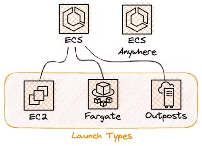 Gig Preview - Do your AWS cloud, AWS ecs, and AWS fargate related tasks