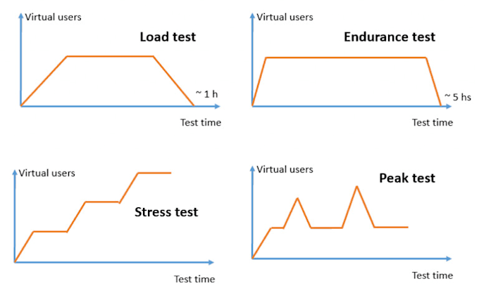 Bestseller - performance test of your web app