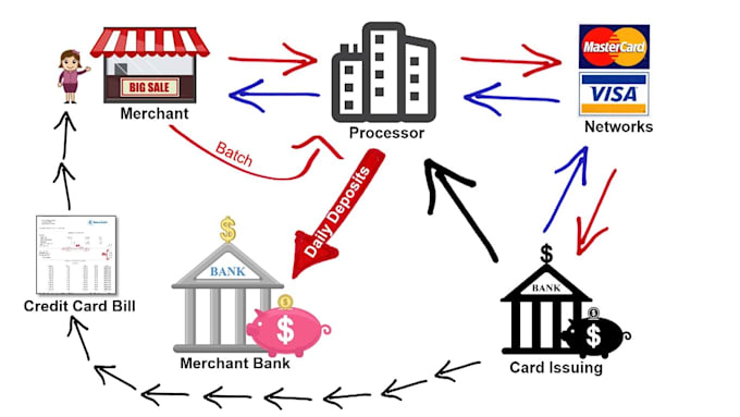 Gig Preview - Set up secure high risk payment gateway 2d 3d payment gateway payment processor