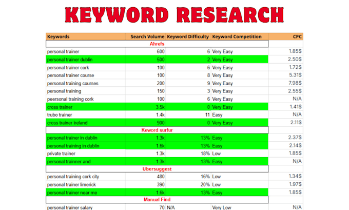 Gig Preview - Do ahrefs keyword research for a ranking guide