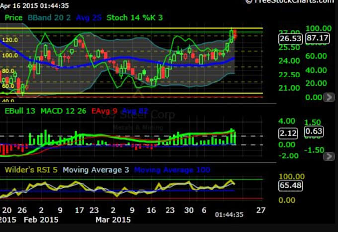 Gig Preview - Set up complex indicator in tradingview pine script, pineconnector, pinescript