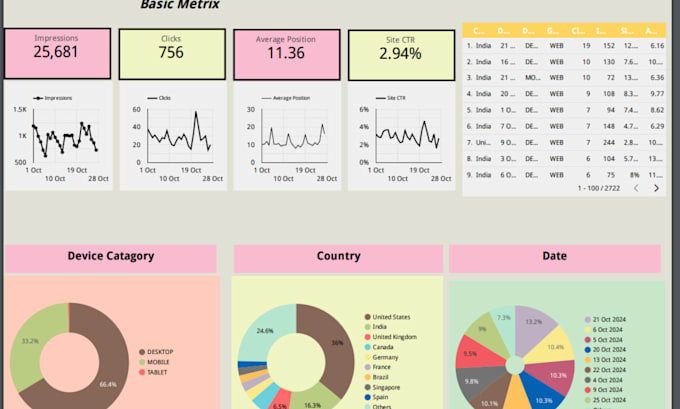 Gig Preview - Create dashboard and reports using google data studio, looker studio