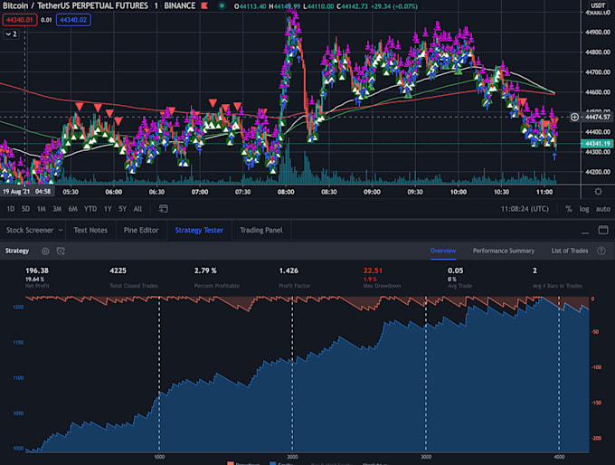 Bestseller - create trading bot with backtesting, real time monitoring, machine learning, ai