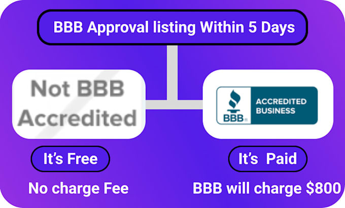 Gig Preview - Do bbb approval non accredited and accredited listing