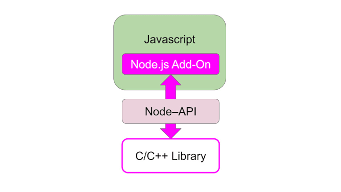 Gig Preview - Write a custom node add on for your c or cpp library