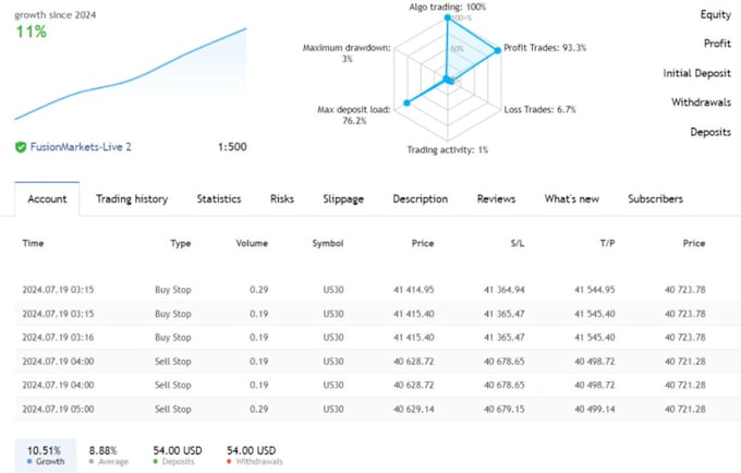 Gig Preview - Deliver a profitable forex trading bot, forex ea bot trading bot, forex trading