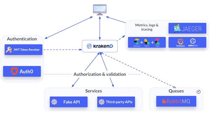 Bestseller - integrate open source api gateway krakend jwt validation keycloak