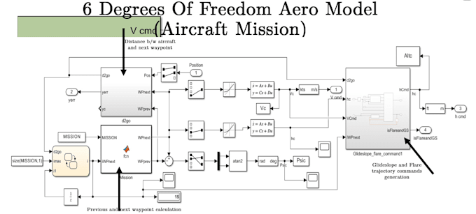 Bestseller - aircraft design, flight dynamics and controls using matlab simulink