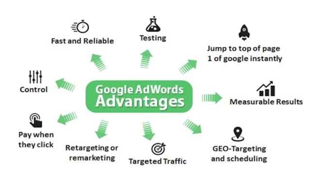 Gig Preview - Google ads ppc campaign, adwords expert