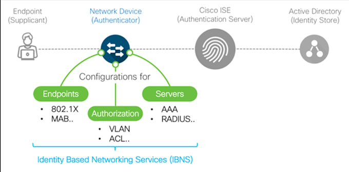 Bestseller - provide expert cisco ise administration and automation