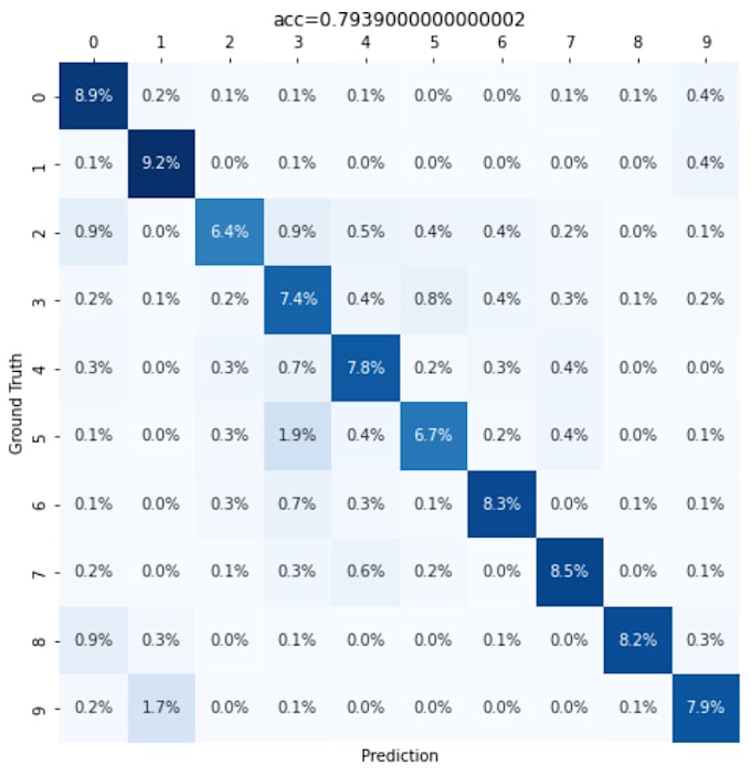 Gig Preview - Do data processing, analyzing, and visualization