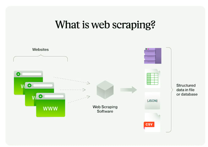 Bestseller - build a custom web scraper and data crawler in PHP or python