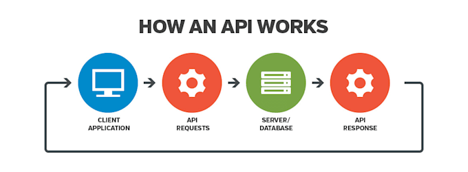 Bestseller - create an API in your language of choice