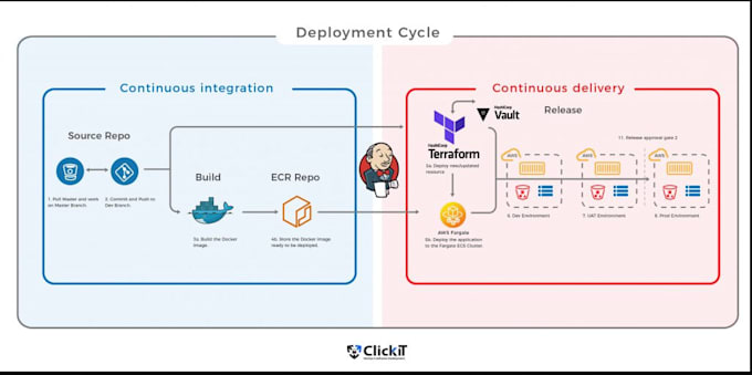 Gig Preview - Automate your application deployment to production