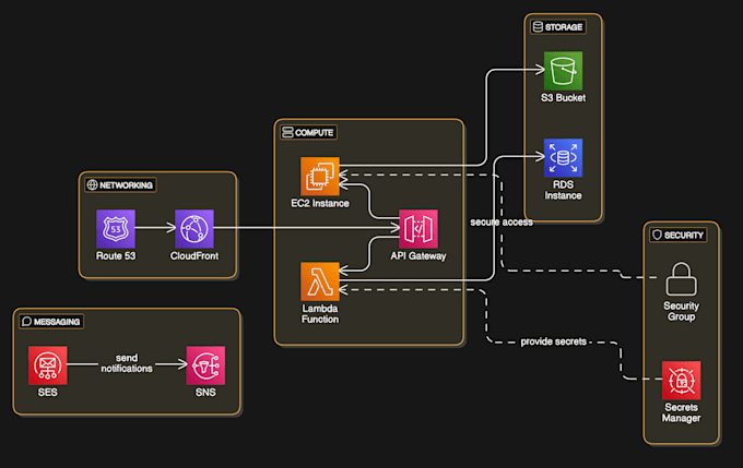 Gig Preview - Implement cloud solutions in AWS and generative ai chatbots