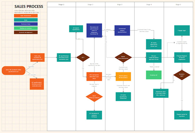 Bestseller - create and recreate any diagram in visio, lucidchart, draw, miro