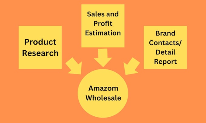 Gig Preview - Do winning amazon fba wholesale product hunting