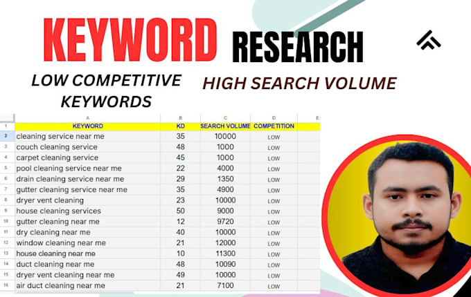 Gig Preview - Do expert keyword research ,for SEO success and highest rank