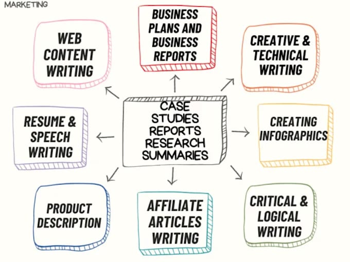 Gig Preview - Do case study analysis, report, research and summary writing