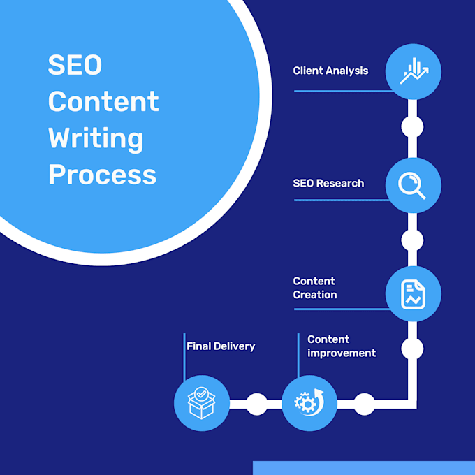 Gig Preview - Write SEO optimized ai content and blog posts