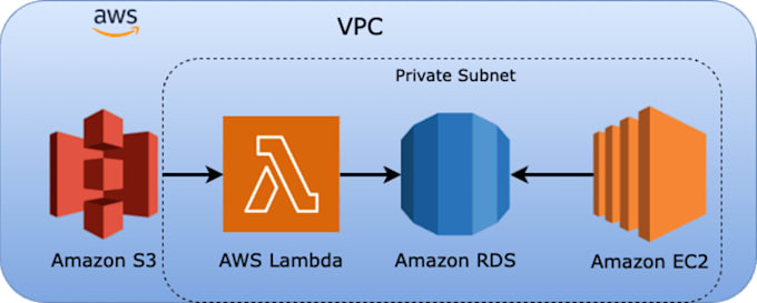 Gig Preview - Setup AWS ec2, AWS rds, AWS s3, AWS iam, AWS vpc services