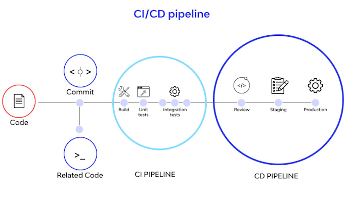 Gig Preview - Setup end to end cicd pipeline with best practices