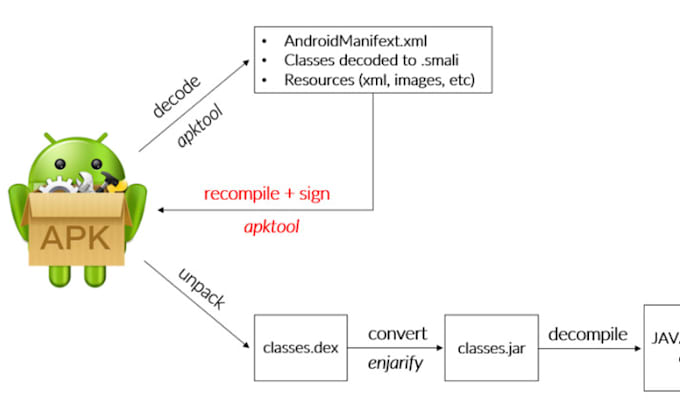 Gig Preview - Decompile app and modify vue decompiler decomple ea, source code