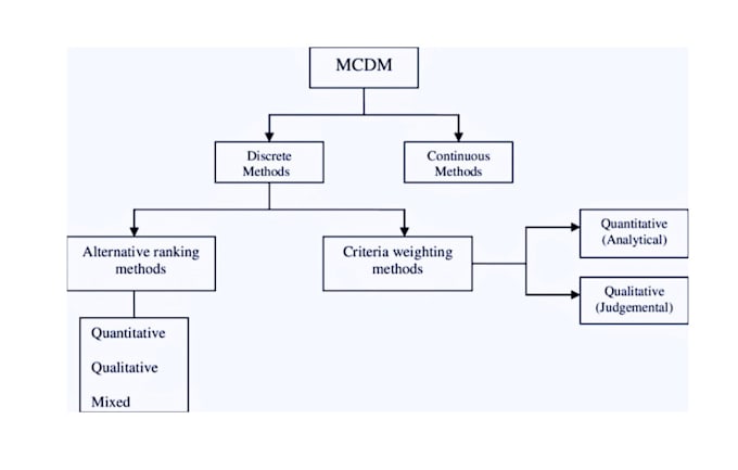 Gig Preview - Do multi criteria decision analysis mcdm, excel and matlab