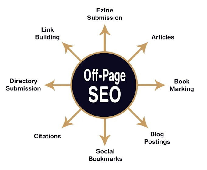 Gig Preview - Boost rankings with expert off page SEO service