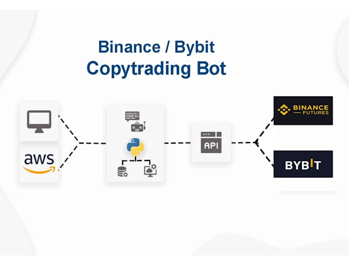 Gig Preview - Create copytrading bot that copies traders from binance and bybit website, apis