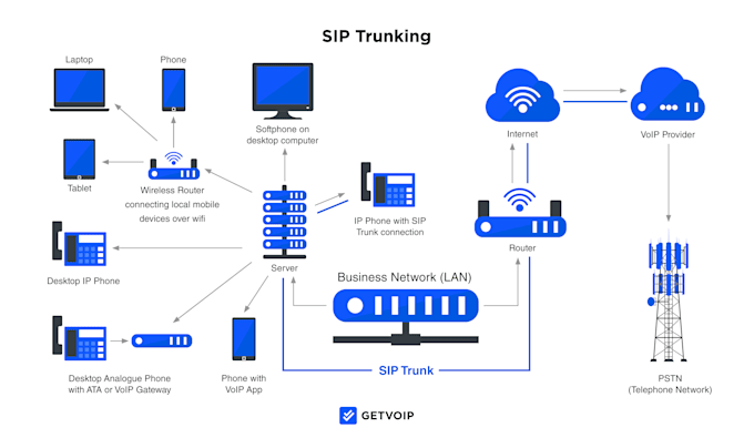 Gig Preview - Setup sip trunk configuration, bulk sms, call, spoof, api