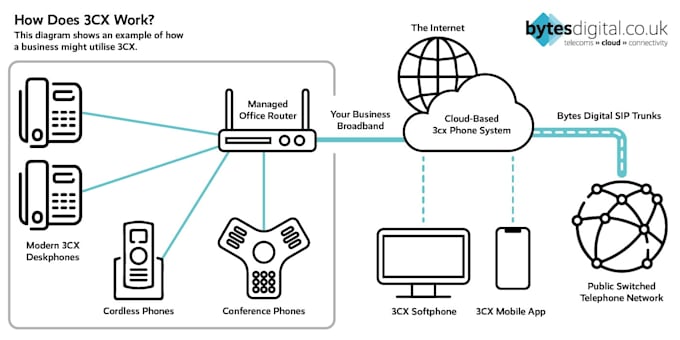 Gig Preview - Setup sip trunk configuration sms call spoof api 3cx softphone