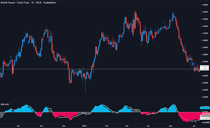 Gig Preview - Convert your tradingview pine script  to a metatrader trading robot