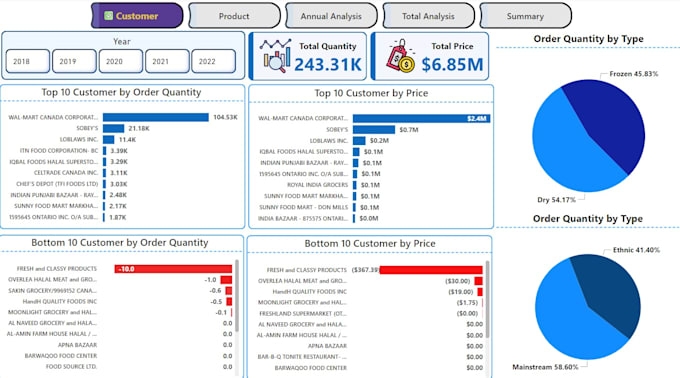 Bestseller - create a amazing dashboard for manage your business performance