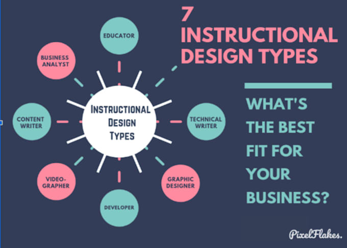 Bestseller - design custom instructional content and training modules