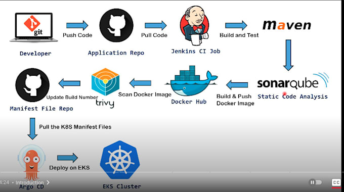 Bestseller - dockerize and deploy your app to kubernetes