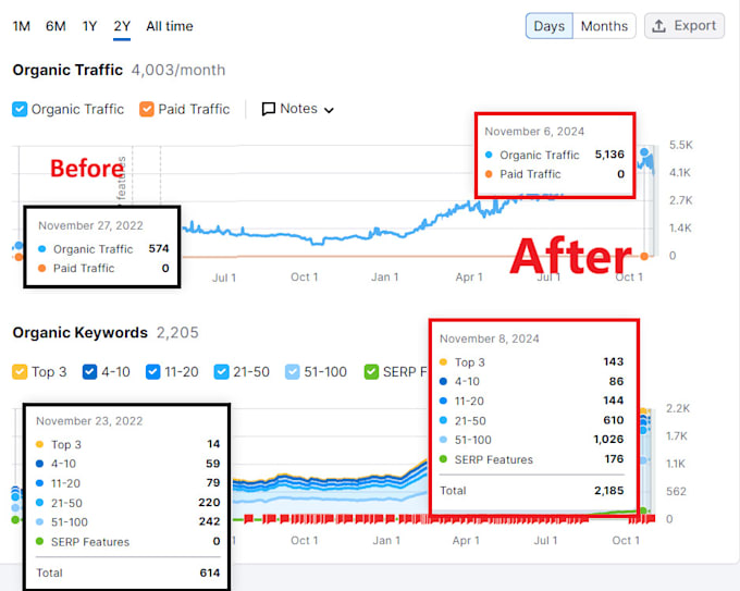 Gig Preview - Optimize your website with on page and technical SEO