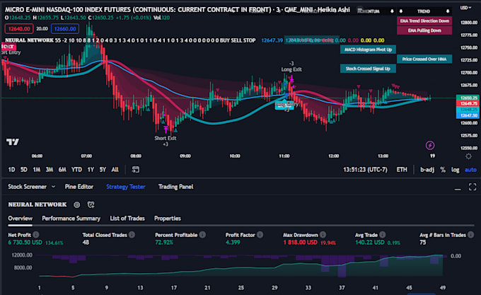 Gig Preview - Build high profitable spx trading bot, tradingview, etrade, moomoo, stocks bot