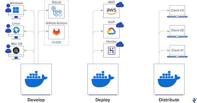 Gig Preview - Help you with all docker related issues