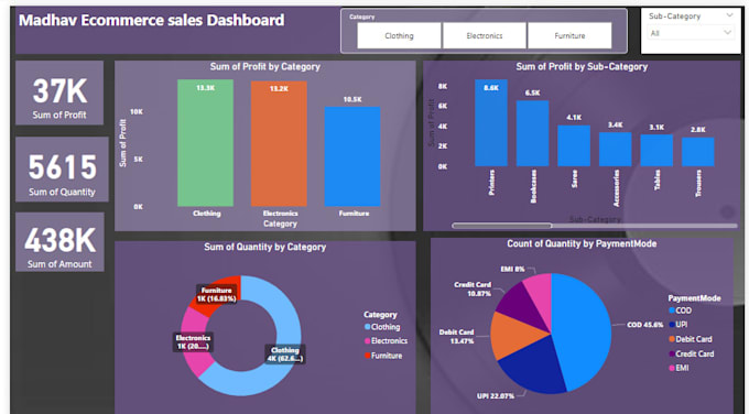 Bestseller - create custom power bi dashboards, reports, and data visualizations